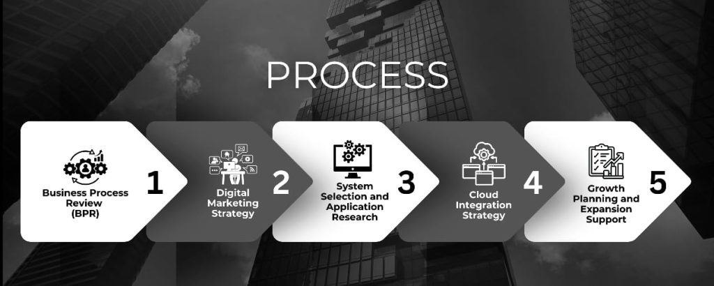 A five-step business process diagram on a city background.